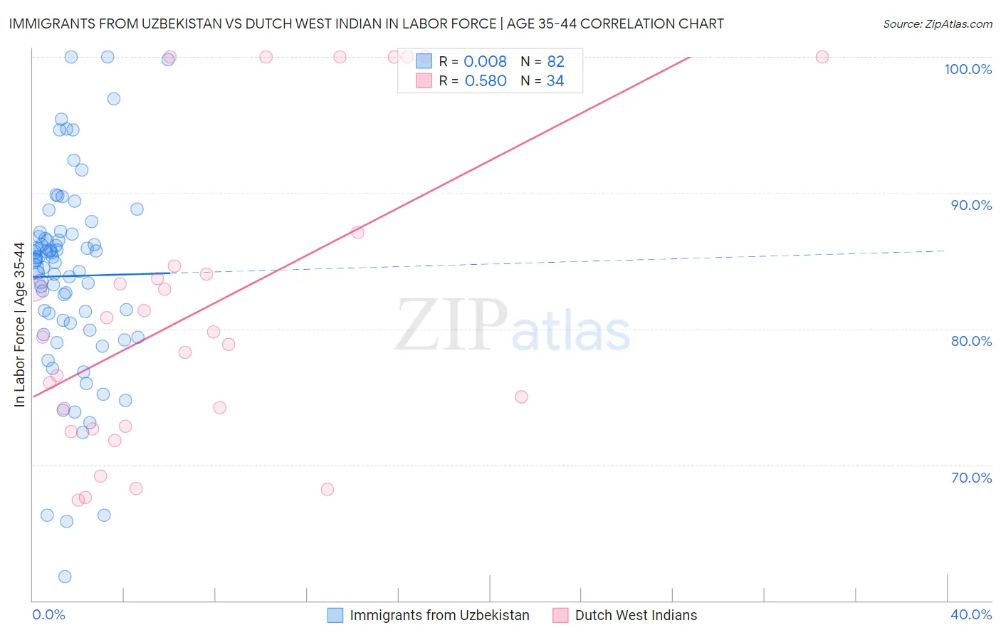 Immigrants from Uzbekistan vs Dutch West Indian In Labor Force | Age 35-44