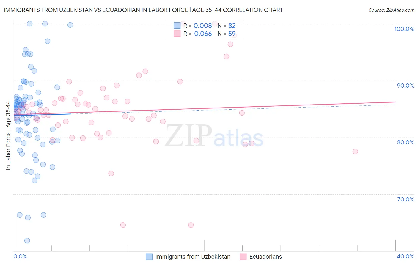 Immigrants from Uzbekistan vs Ecuadorian In Labor Force | Age 35-44