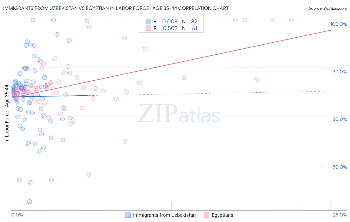 Immigrants from Uzbekistan vs Egyptian In Labor Force | Age 35-44