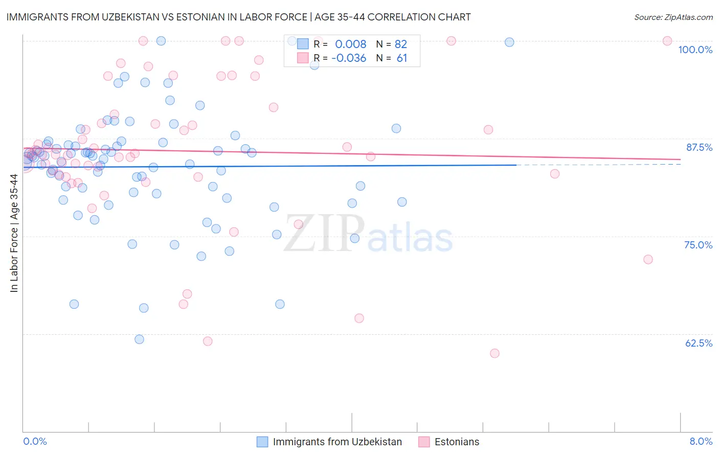Immigrants from Uzbekistan vs Estonian In Labor Force | Age 35-44
