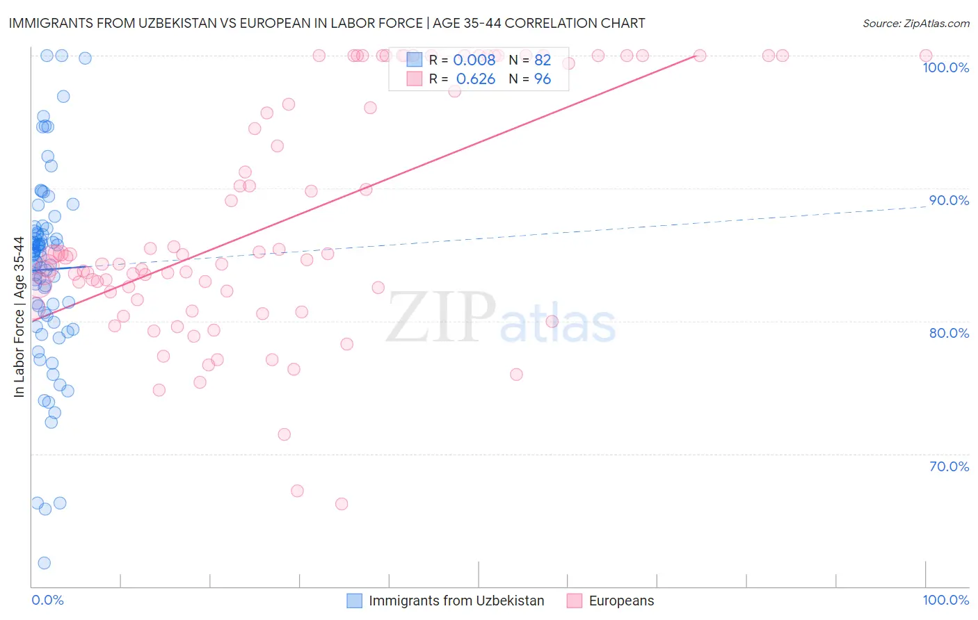 Immigrants from Uzbekistan vs European In Labor Force | Age 35-44