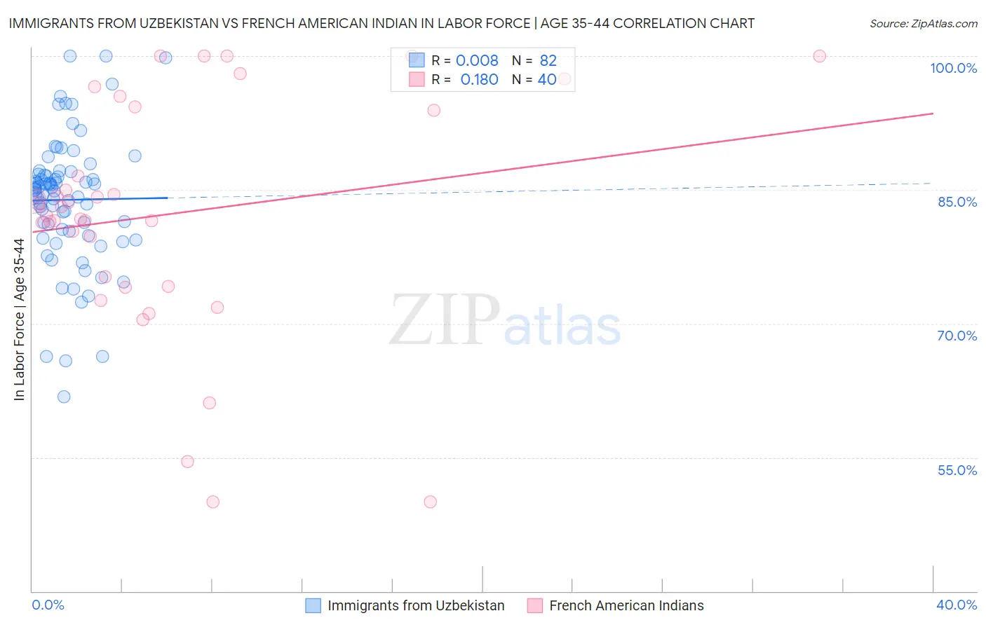 Immigrants from Uzbekistan vs French American Indian In Labor Force | Age 35-44