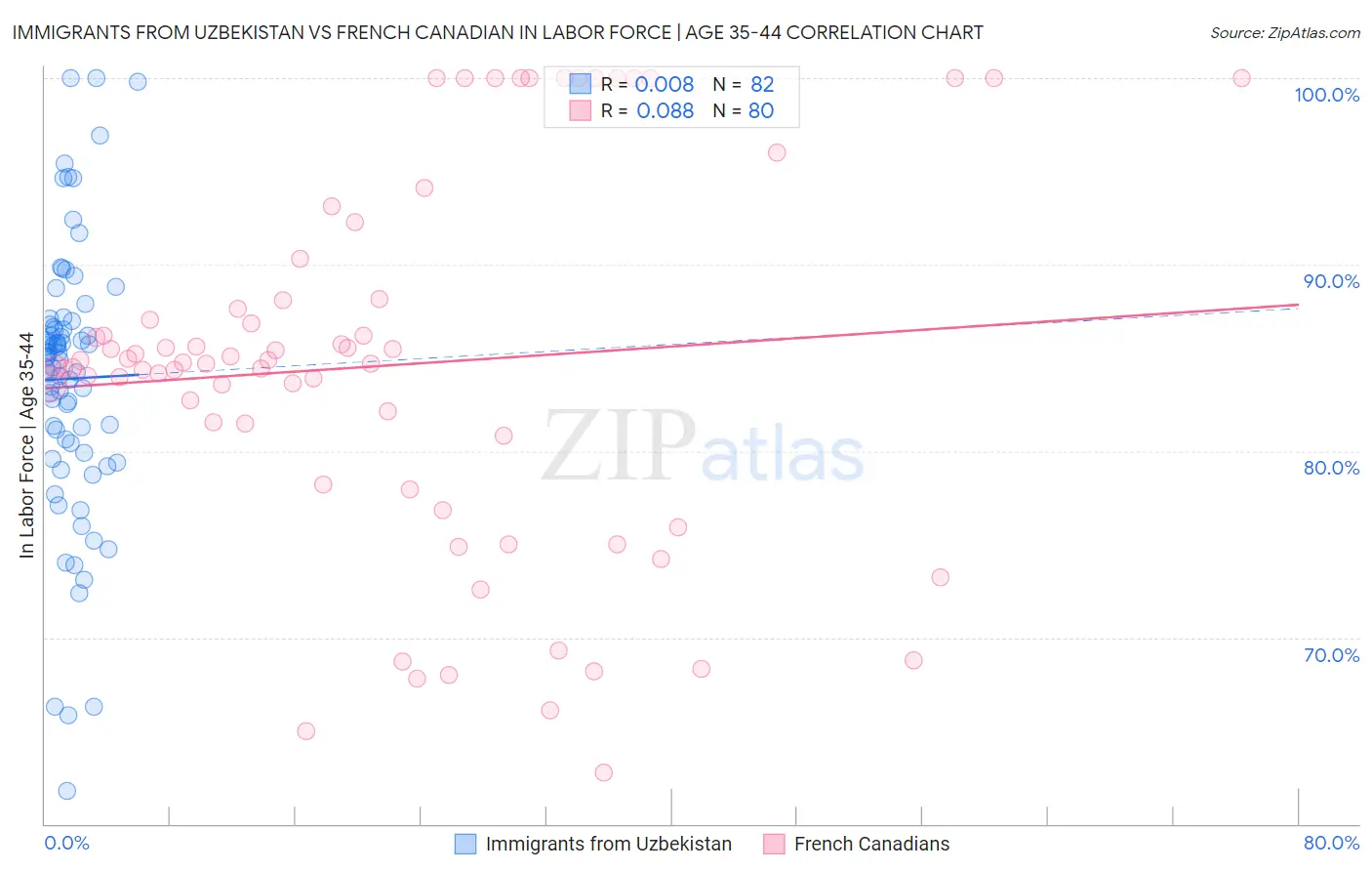 Immigrants from Uzbekistan vs French Canadian In Labor Force | Age 35-44