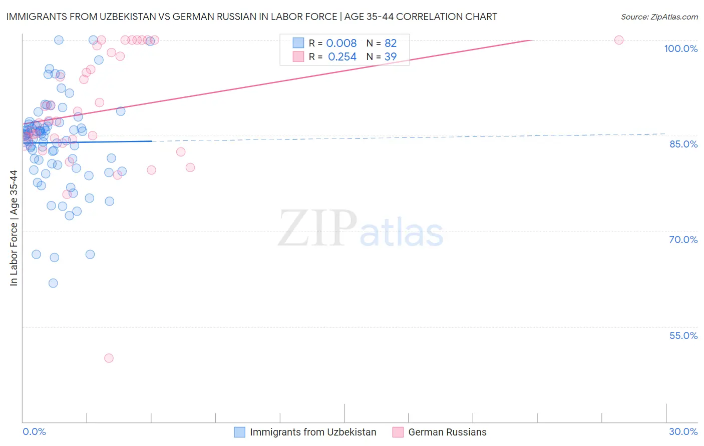 Immigrants from Uzbekistan vs German Russian In Labor Force | Age 35-44