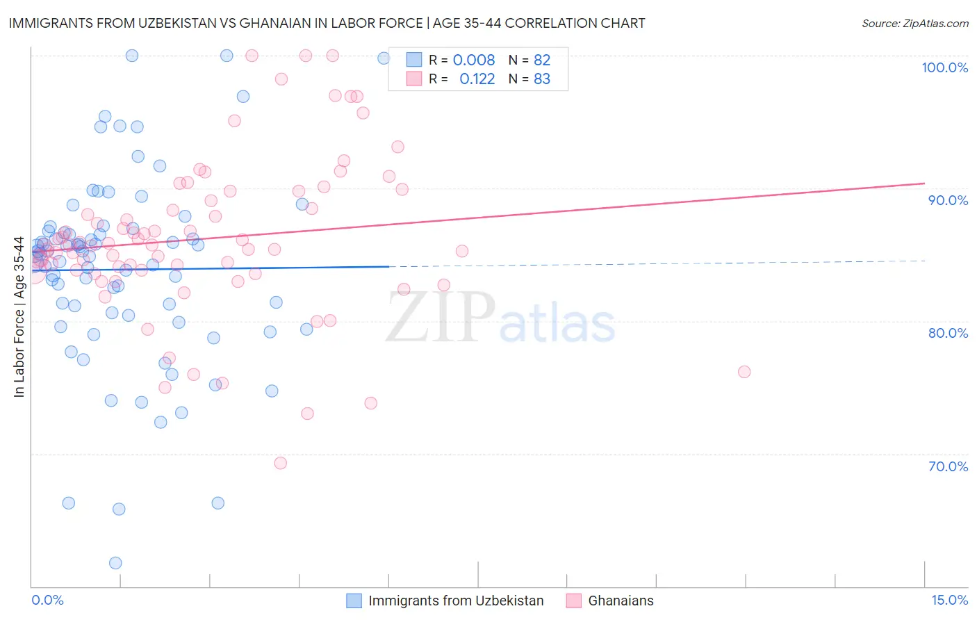 Immigrants from Uzbekistan vs Ghanaian In Labor Force | Age 35-44