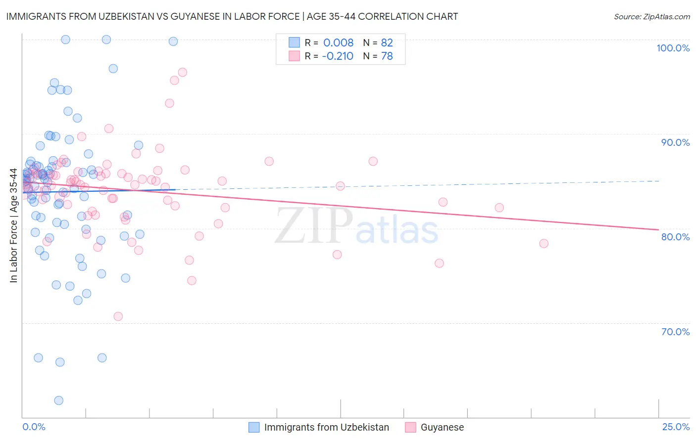 Immigrants from Uzbekistan vs Guyanese In Labor Force | Age 35-44