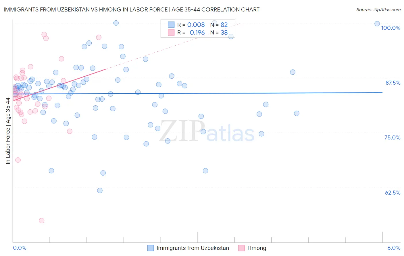 Immigrants from Uzbekistan vs Hmong In Labor Force | Age 35-44