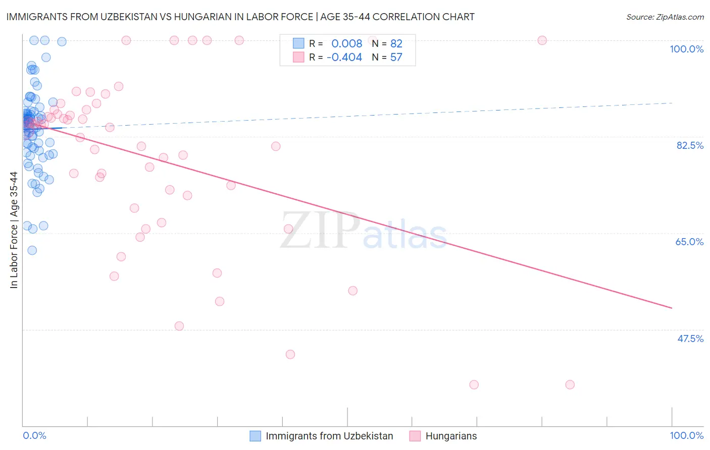 Immigrants from Uzbekistan vs Hungarian In Labor Force | Age 35-44