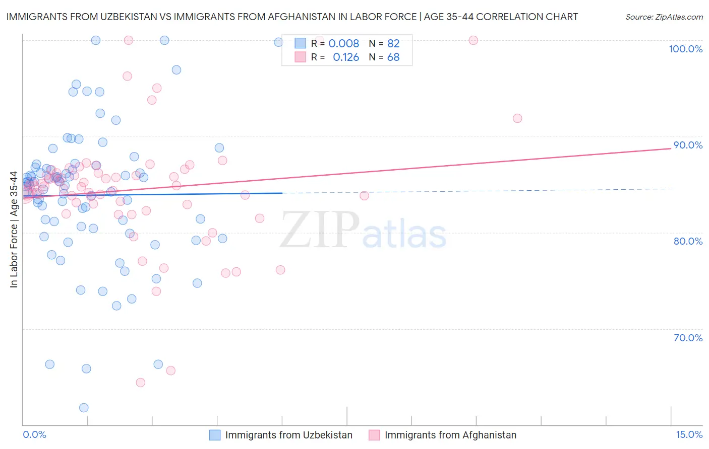 Immigrants from Uzbekistan vs Immigrants from Afghanistan In Labor Force | Age 35-44