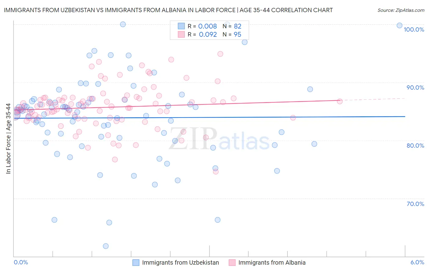 Immigrants from Uzbekistan vs Immigrants from Albania In Labor Force | Age 35-44