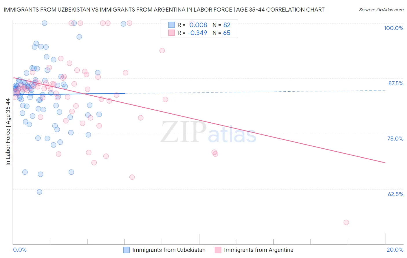 Immigrants from Uzbekistan vs Immigrants from Argentina In Labor Force | Age 35-44