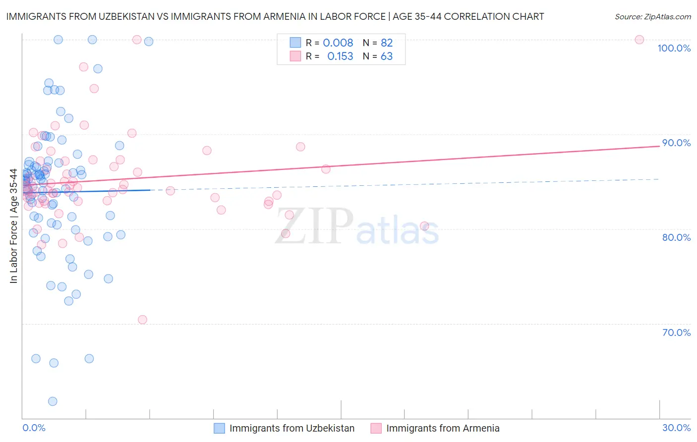 Immigrants from Uzbekistan vs Immigrants from Armenia In Labor Force | Age 35-44