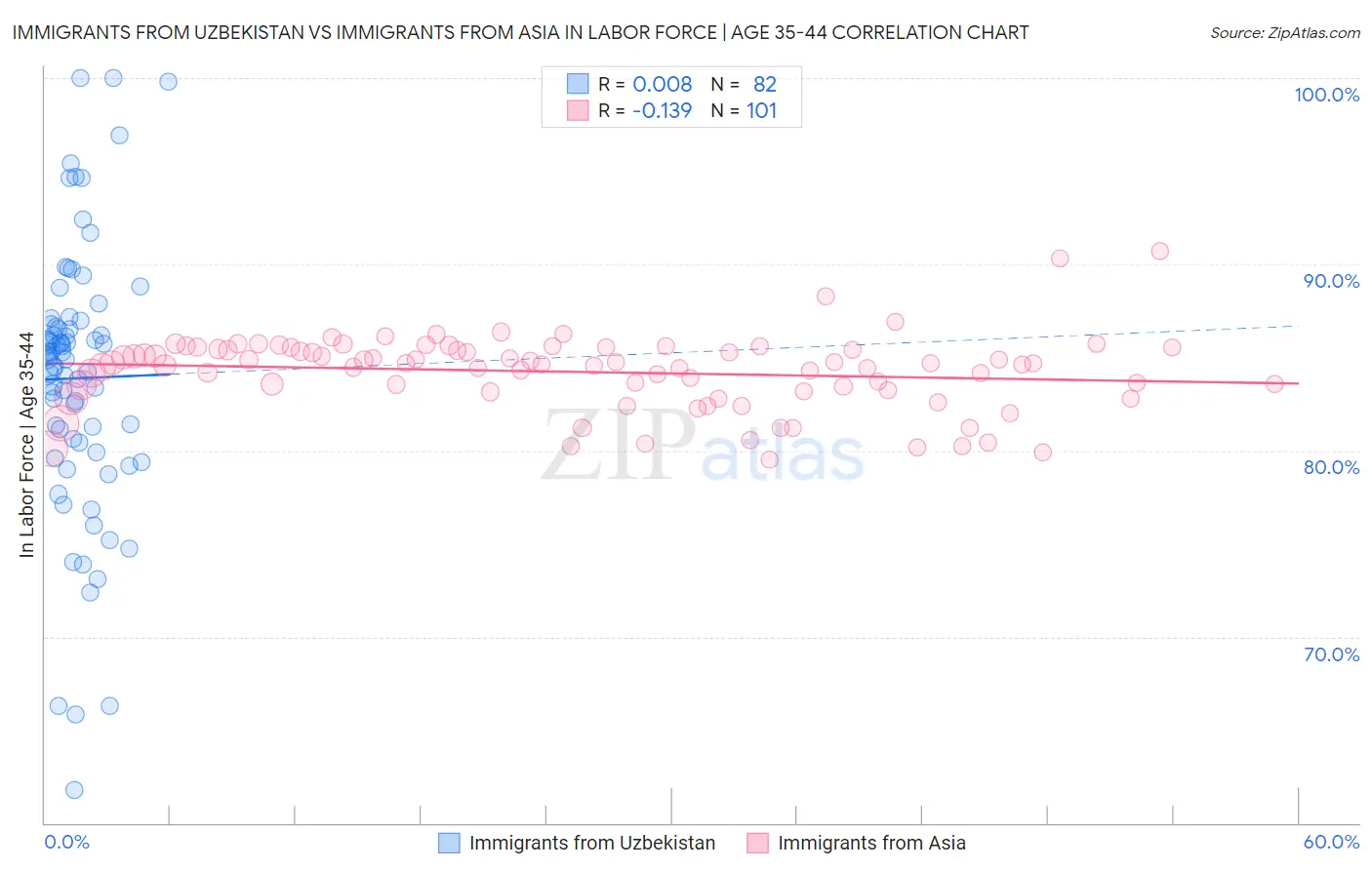 Immigrants from Uzbekistan vs Immigrants from Asia In Labor Force | Age 35-44