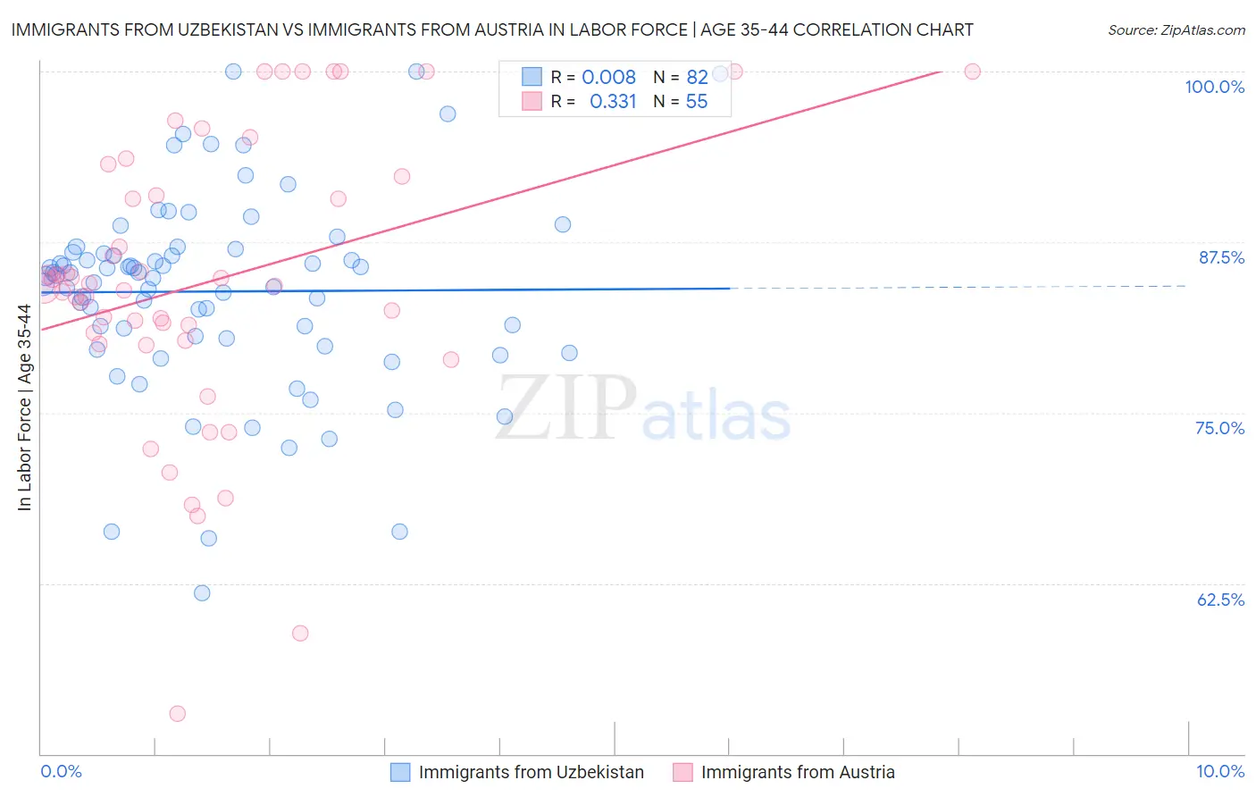 Immigrants from Uzbekistan vs Immigrants from Austria In Labor Force | Age 35-44