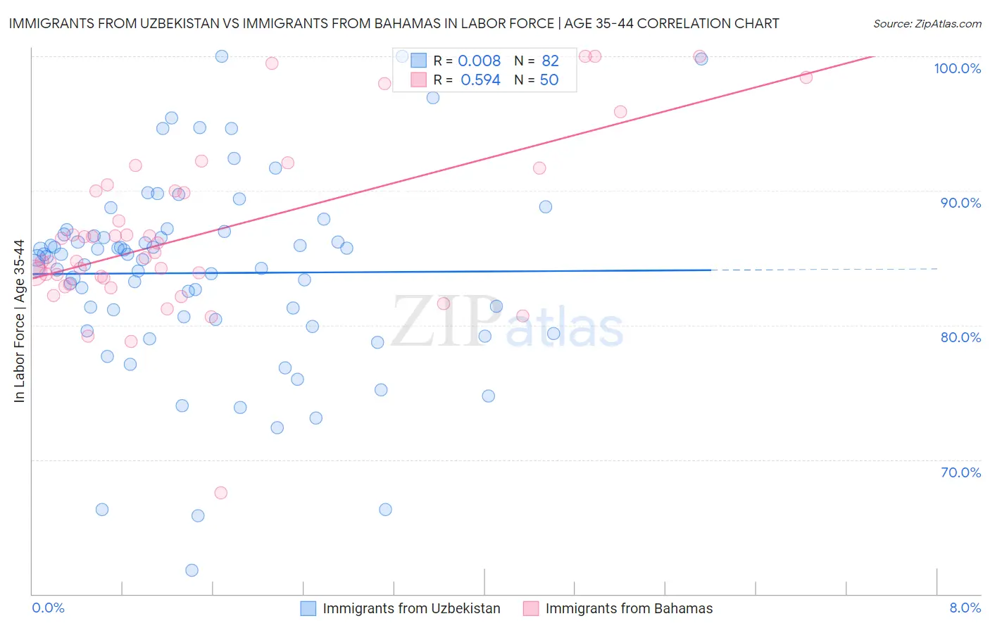 Immigrants from Uzbekistan vs Immigrants from Bahamas In Labor Force | Age 35-44