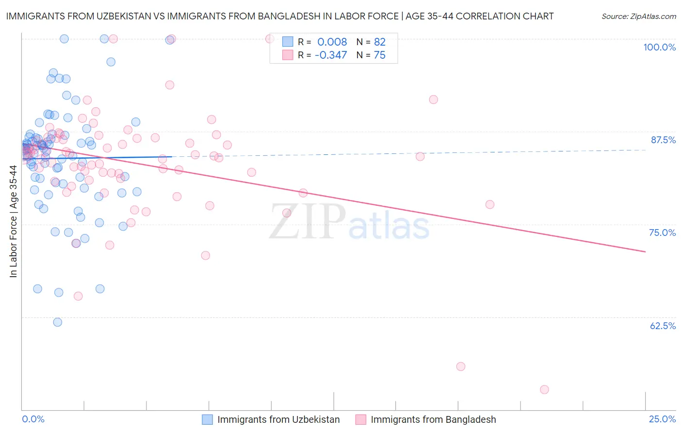 Immigrants from Uzbekistan vs Immigrants from Bangladesh In Labor Force | Age 35-44