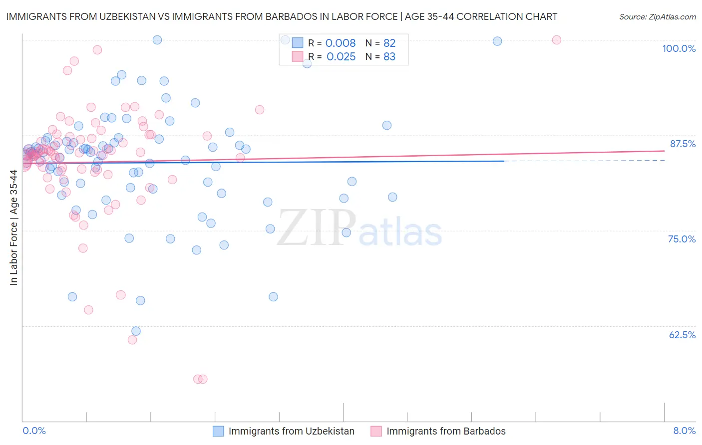 Immigrants from Uzbekistan vs Immigrants from Barbados In Labor Force | Age 35-44