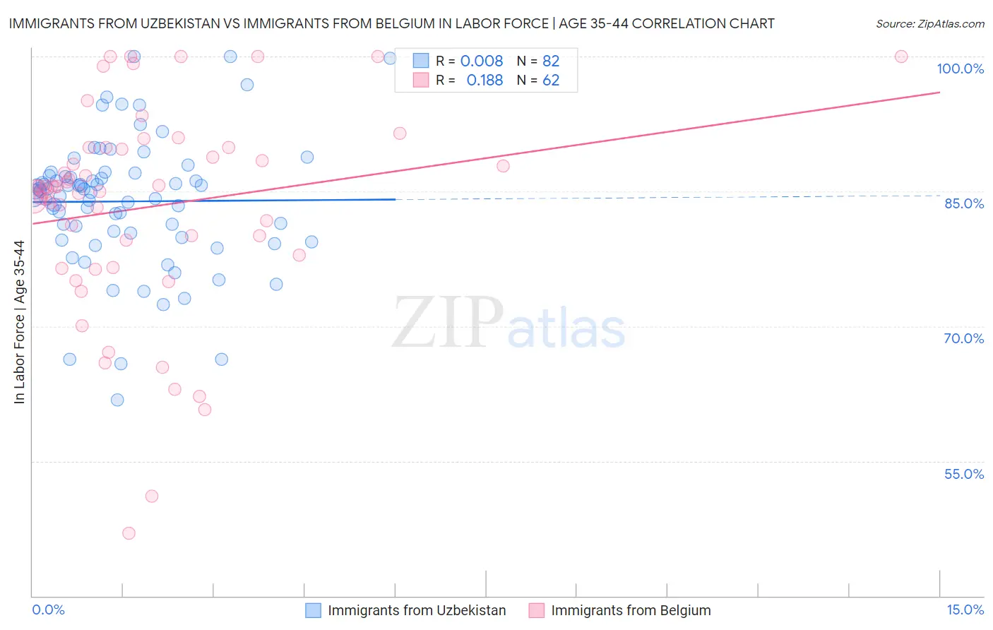 Immigrants from Uzbekistan vs Immigrants from Belgium In Labor Force | Age 35-44