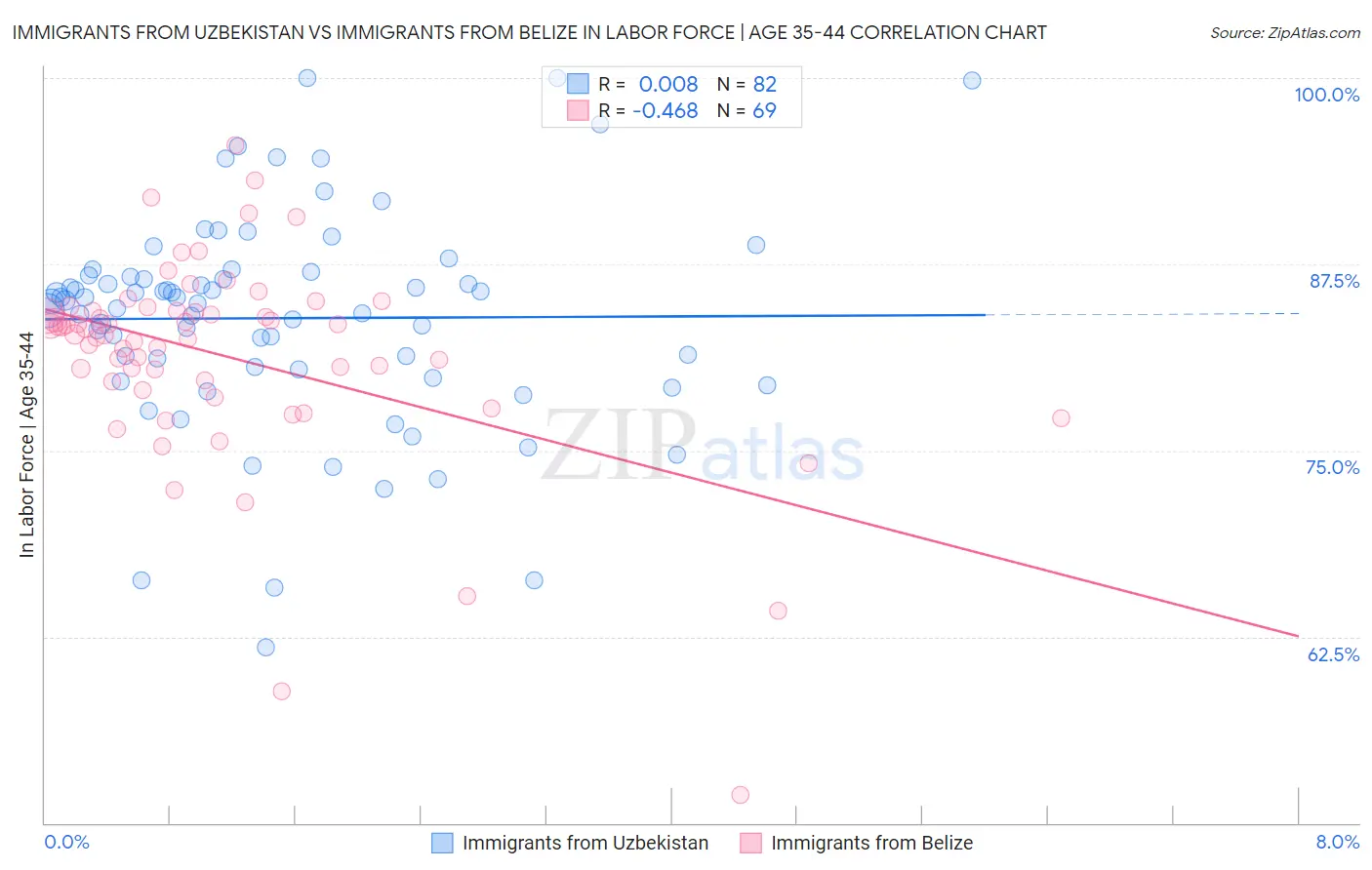 Immigrants from Uzbekistan vs Immigrants from Belize In Labor Force | Age 35-44