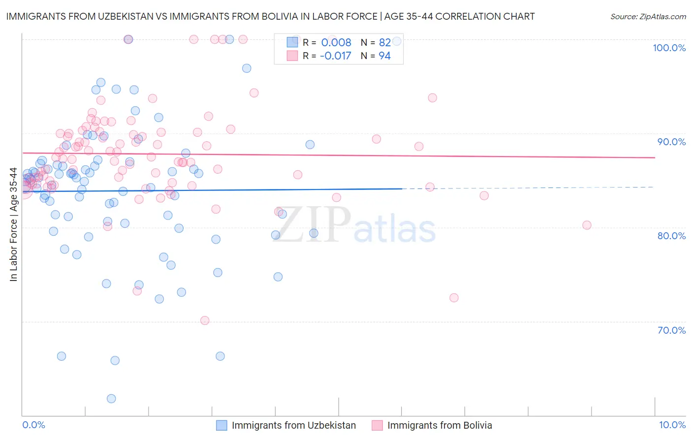 Immigrants from Uzbekistan vs Immigrants from Bolivia In Labor Force | Age 35-44