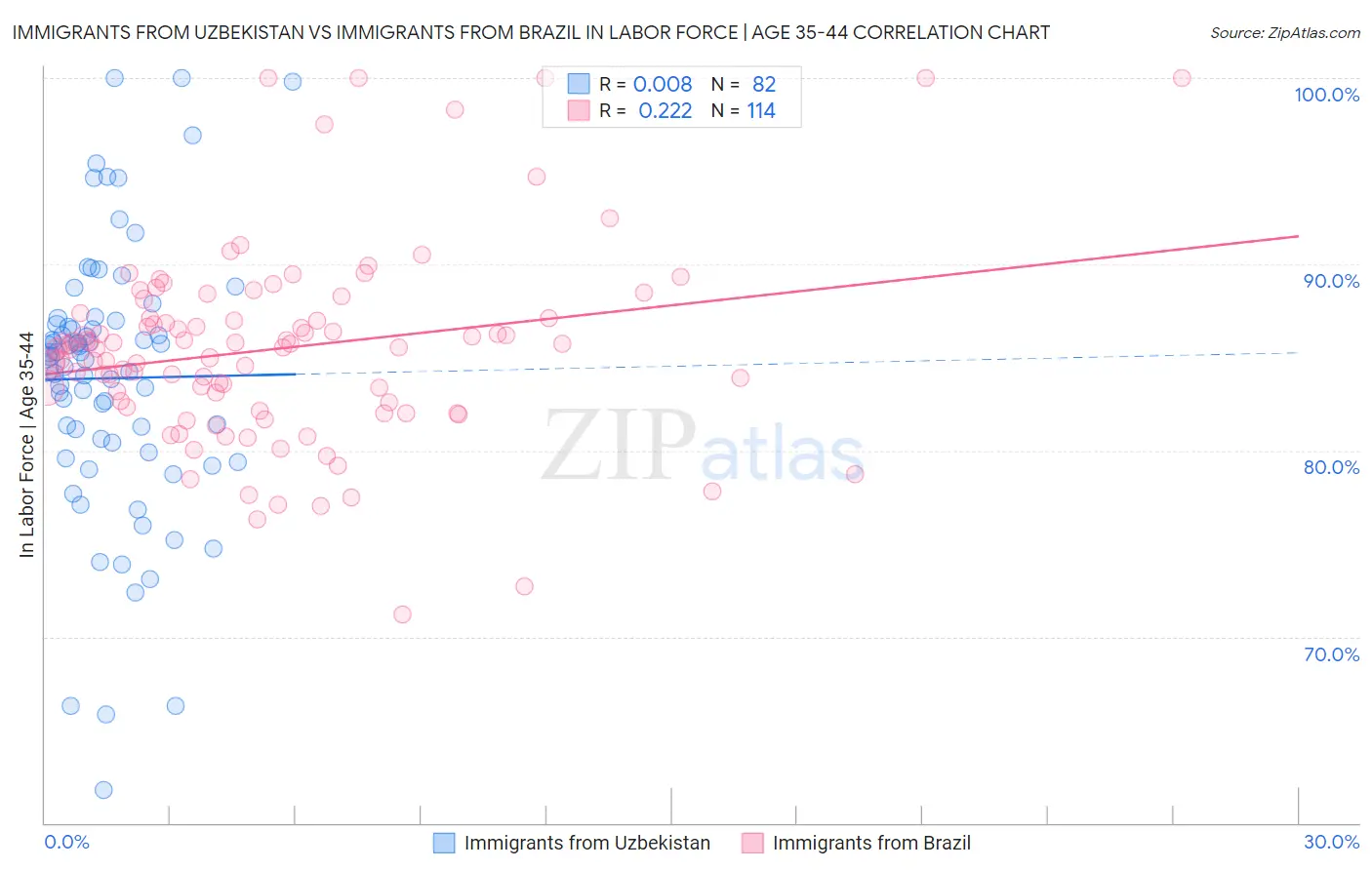 Immigrants from Uzbekistan vs Immigrants from Brazil In Labor Force | Age 35-44