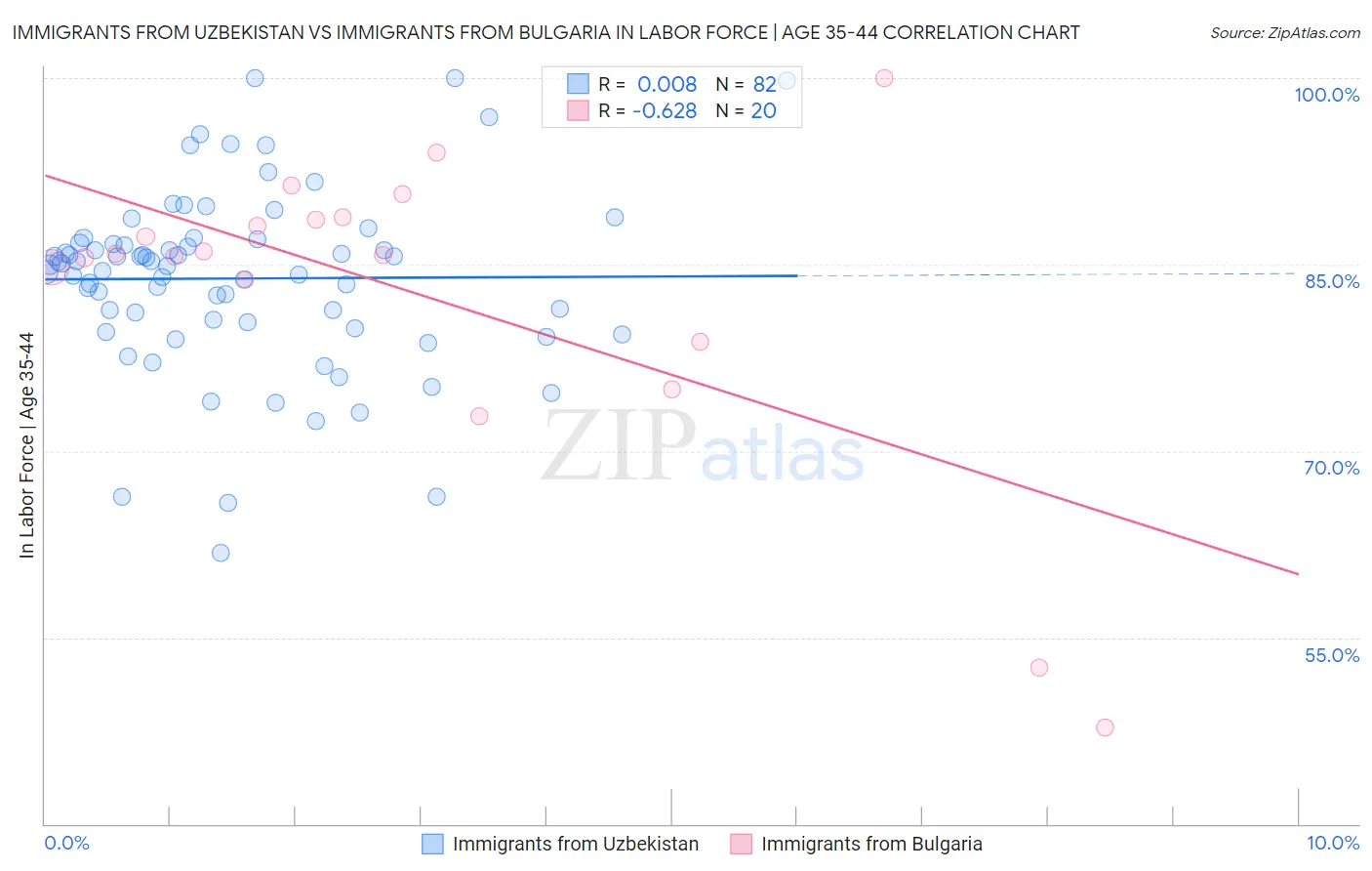 Immigrants from Uzbekistan vs Immigrants from Bulgaria In Labor Force | Age 35-44