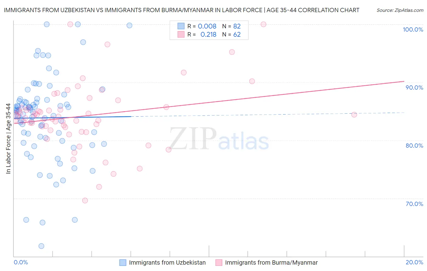 Immigrants from Uzbekistan vs Immigrants from Burma/Myanmar In Labor Force | Age 35-44