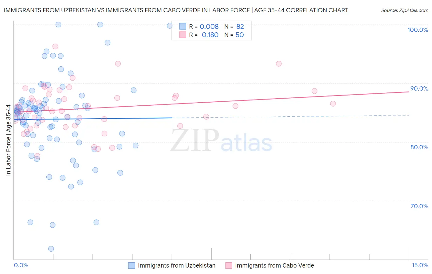 Immigrants from Uzbekistan vs Immigrants from Cabo Verde In Labor Force | Age 35-44