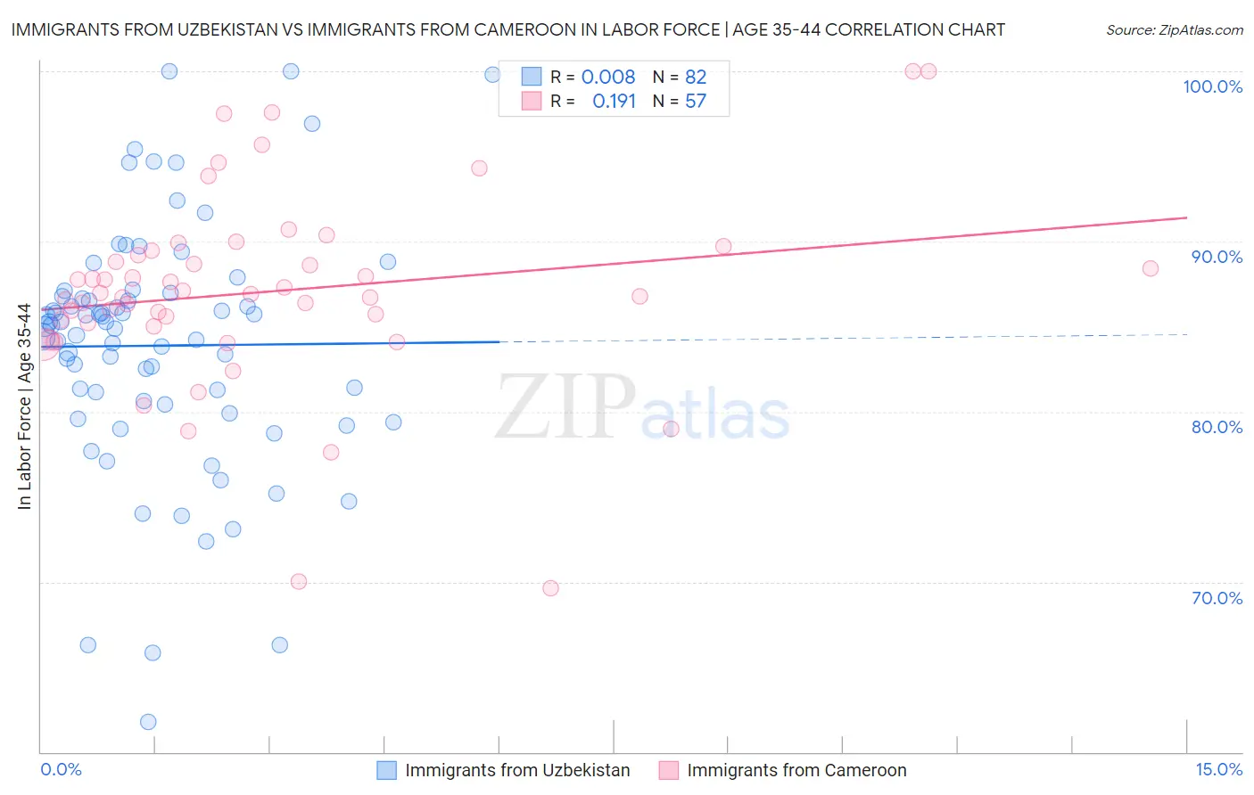 Immigrants from Uzbekistan vs Immigrants from Cameroon In Labor Force | Age 35-44
