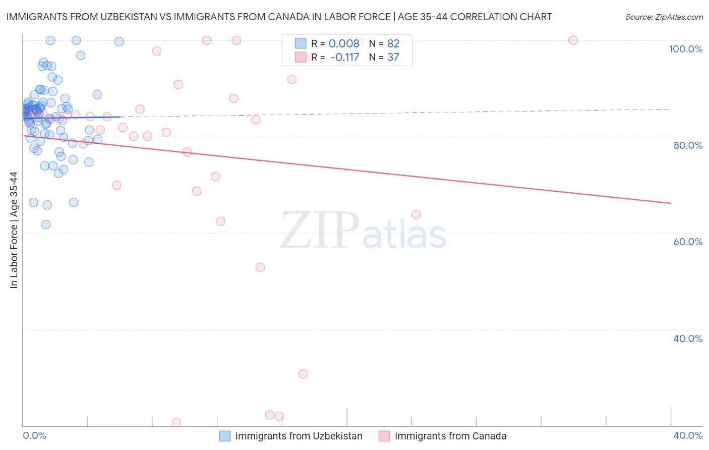 Immigrants from Uzbekistan vs Immigrants from Canada In Labor Force | Age 35-44