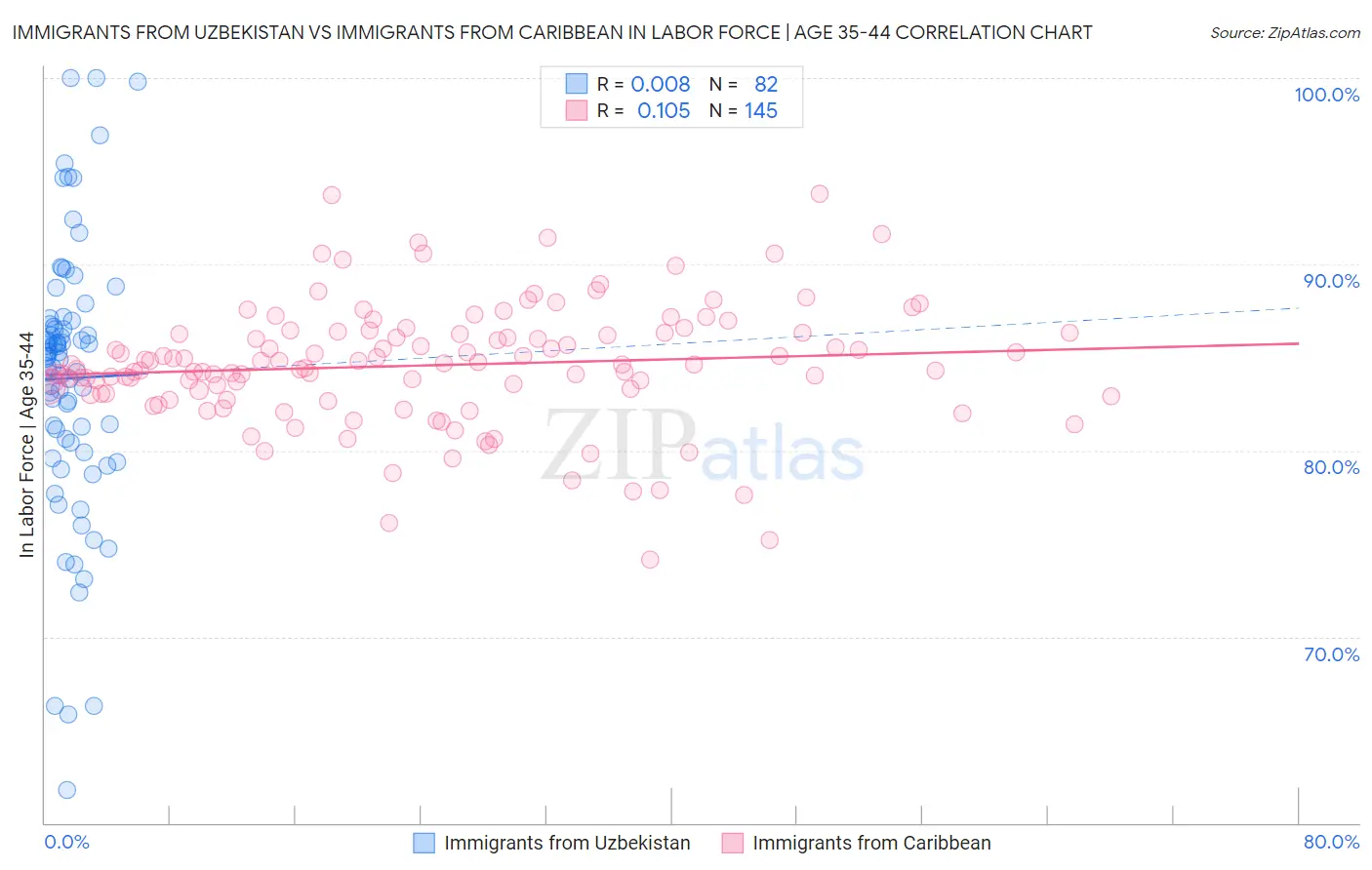 Immigrants from Uzbekistan vs Immigrants from Caribbean In Labor Force | Age 35-44