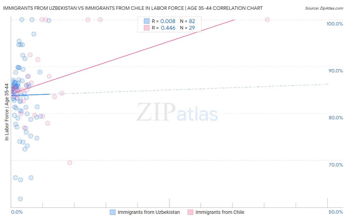Immigrants from Uzbekistan vs Immigrants from Chile In Labor Force | Age 35-44