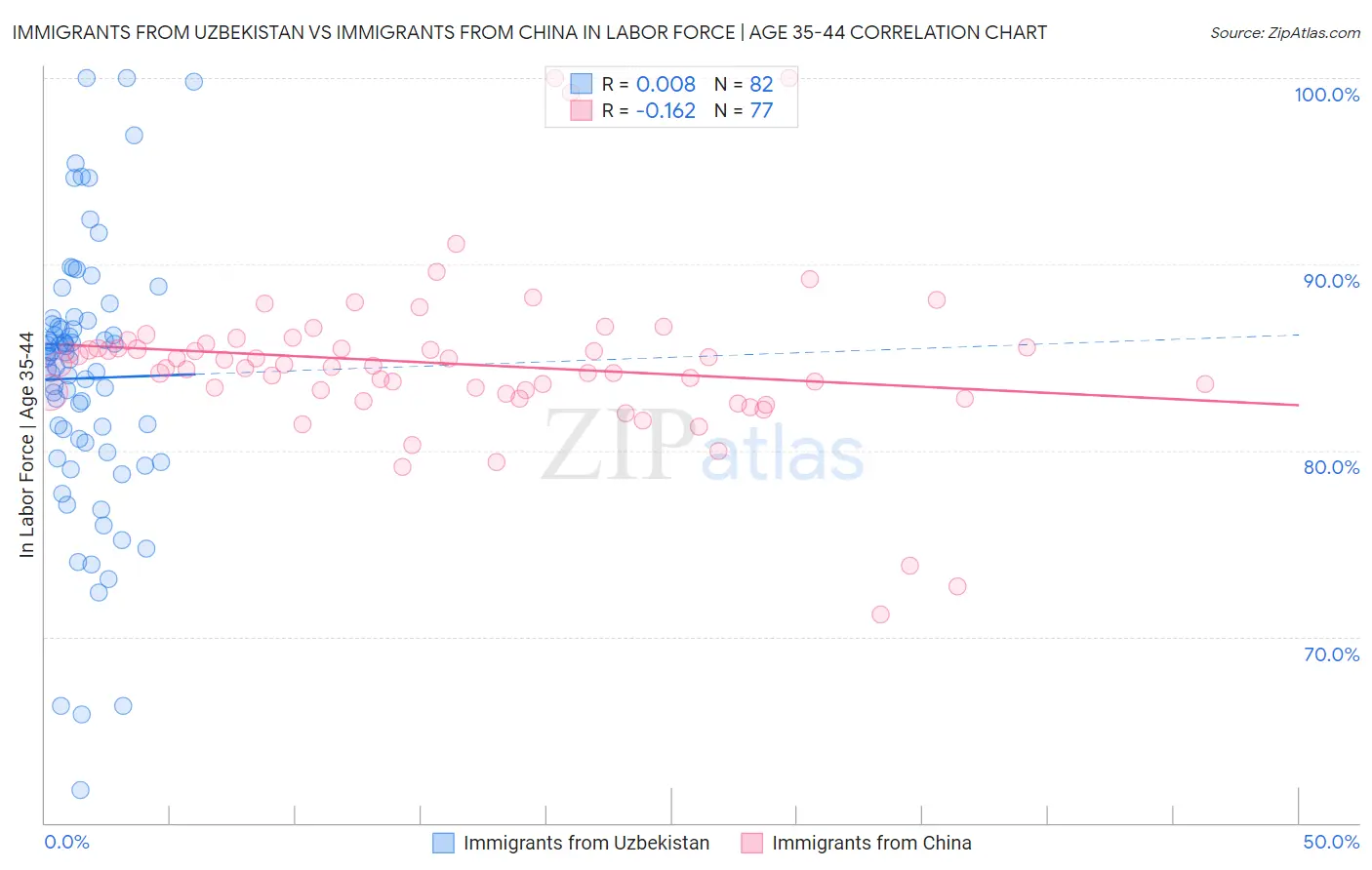 Immigrants from Uzbekistan vs Immigrants from China In Labor Force | Age 35-44
