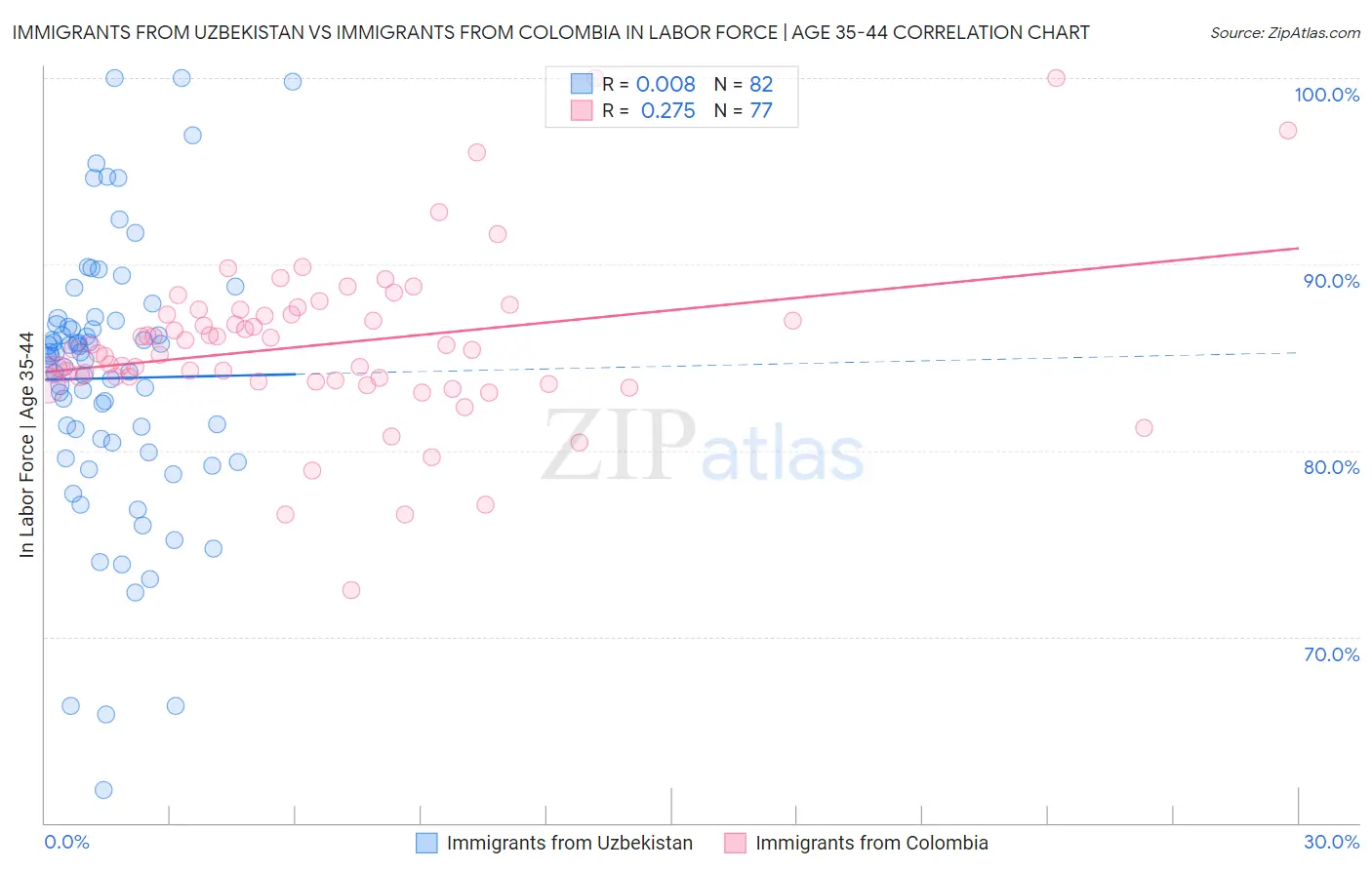 Immigrants from Uzbekistan vs Immigrants from Colombia In Labor Force | Age 35-44