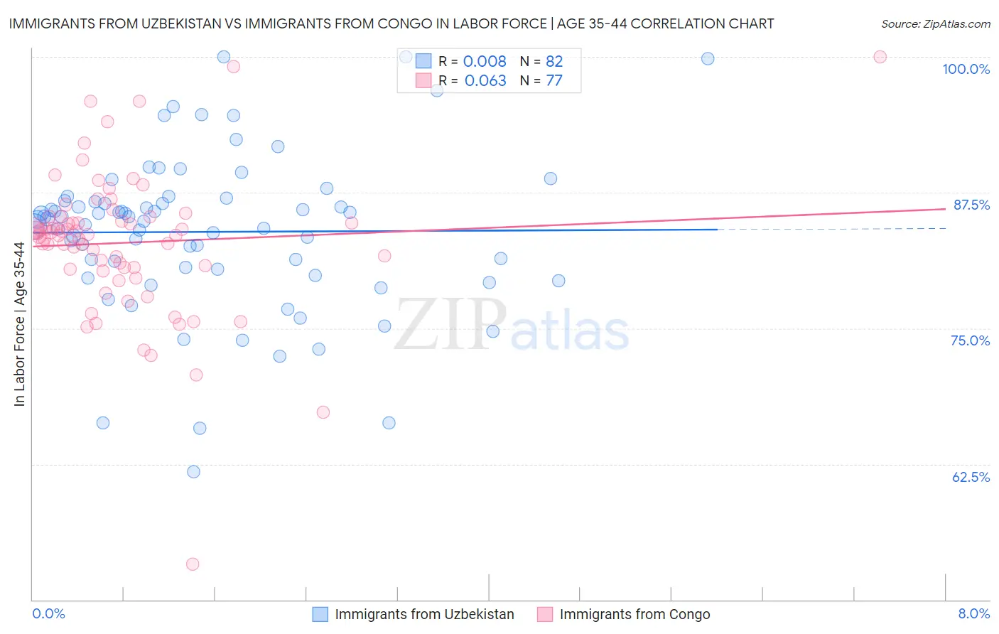 Immigrants from Uzbekistan vs Immigrants from Congo In Labor Force | Age 35-44