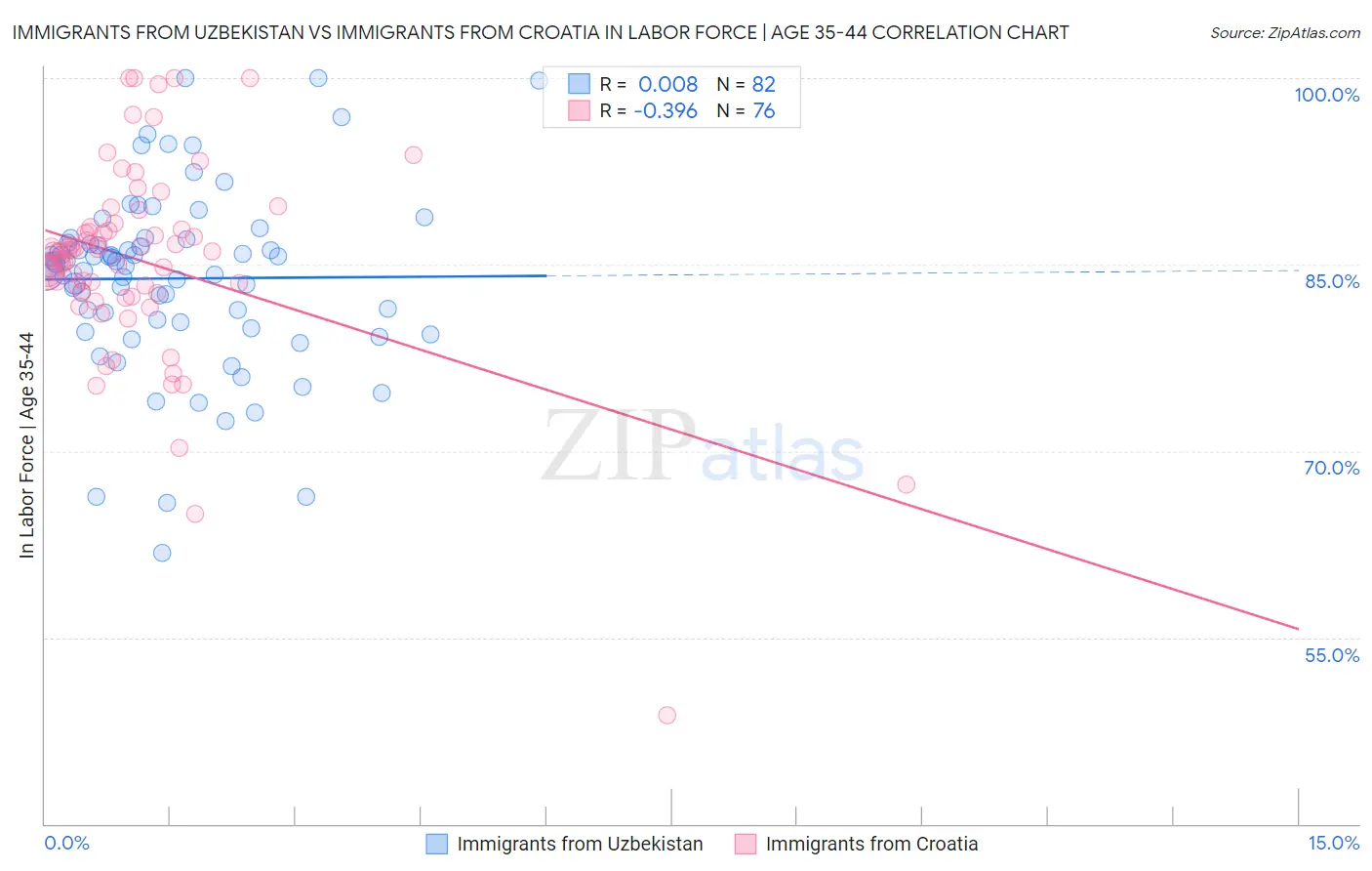 Immigrants from Uzbekistan vs Immigrants from Croatia In Labor Force | Age 35-44