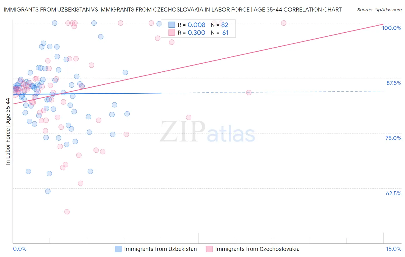 Immigrants from Uzbekistan vs Immigrants from Czechoslovakia In Labor Force | Age 35-44