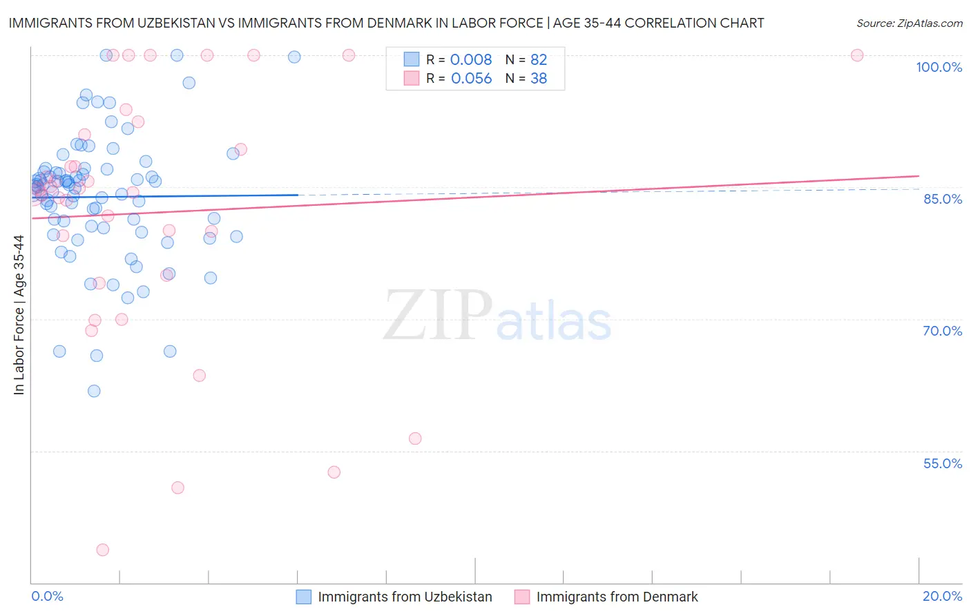 Immigrants from Uzbekistan vs Immigrants from Denmark In Labor Force | Age 35-44