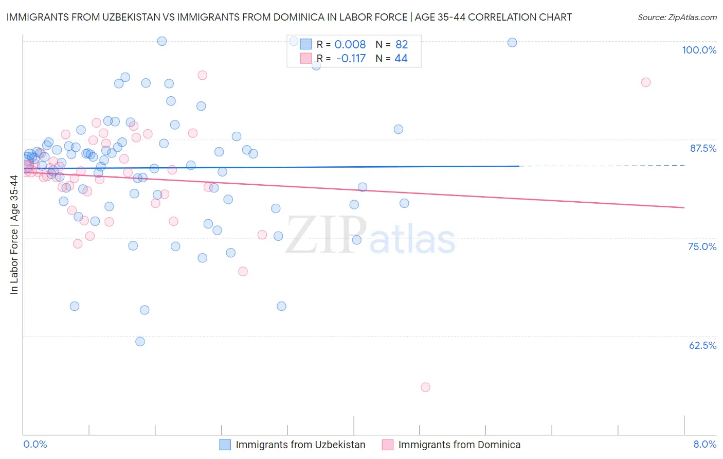 Immigrants from Uzbekistan vs Immigrants from Dominica In Labor Force | Age 35-44