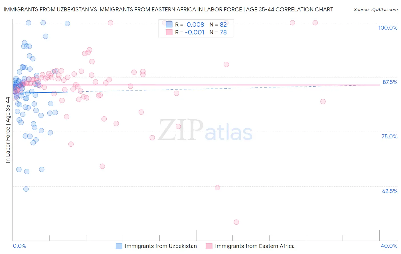 Immigrants from Uzbekistan vs Immigrants from Eastern Africa In Labor Force | Age 35-44