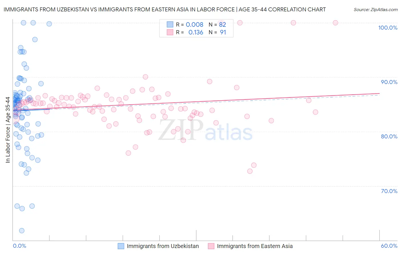 Immigrants from Uzbekistan vs Immigrants from Eastern Asia In Labor Force | Age 35-44