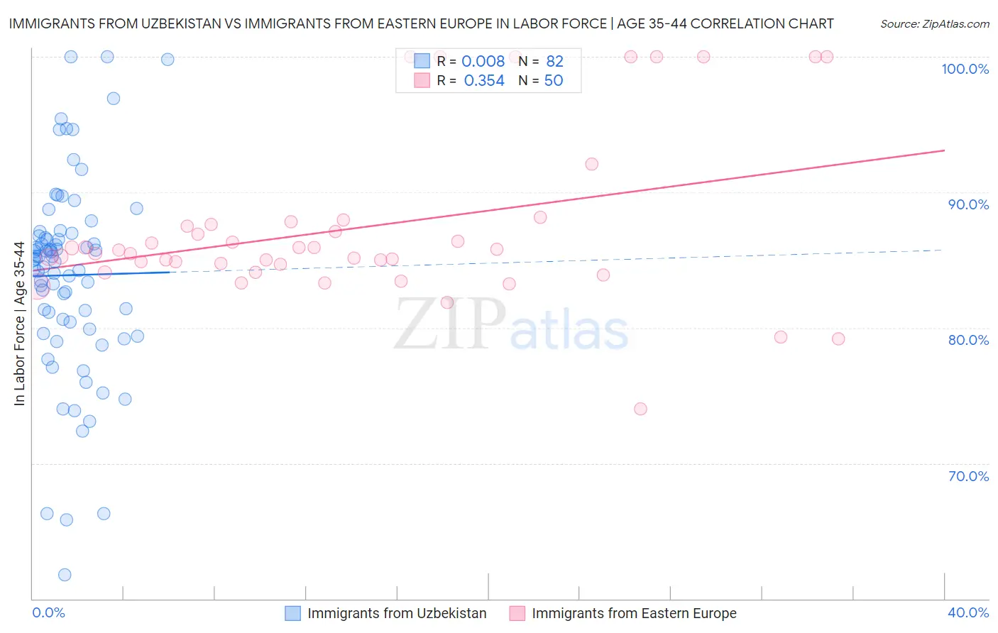 Immigrants from Uzbekistan vs Immigrants from Eastern Europe In Labor Force | Age 35-44