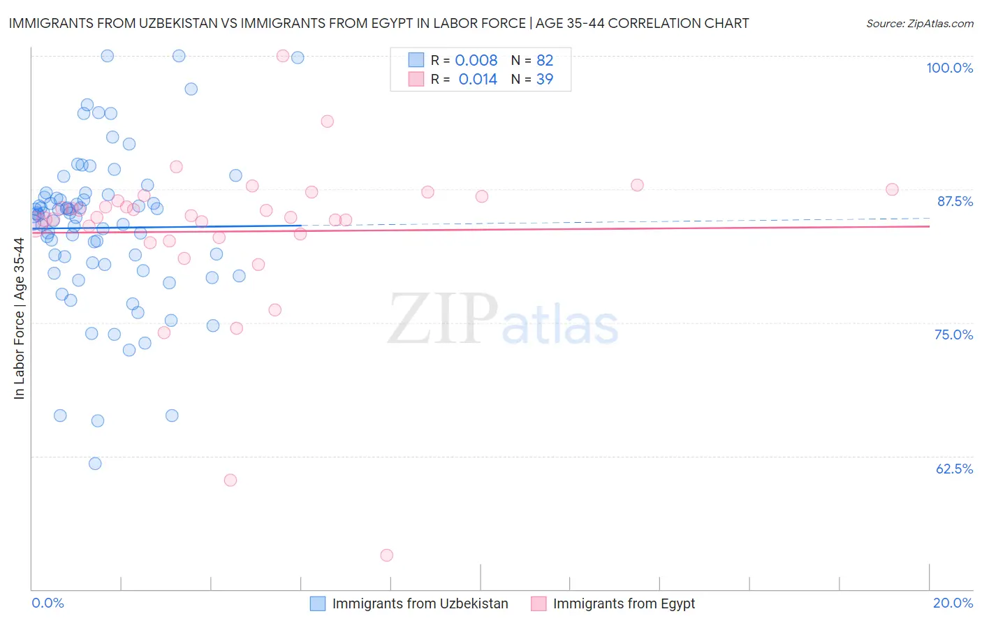 Immigrants from Uzbekistan vs Immigrants from Egypt In Labor Force | Age 35-44