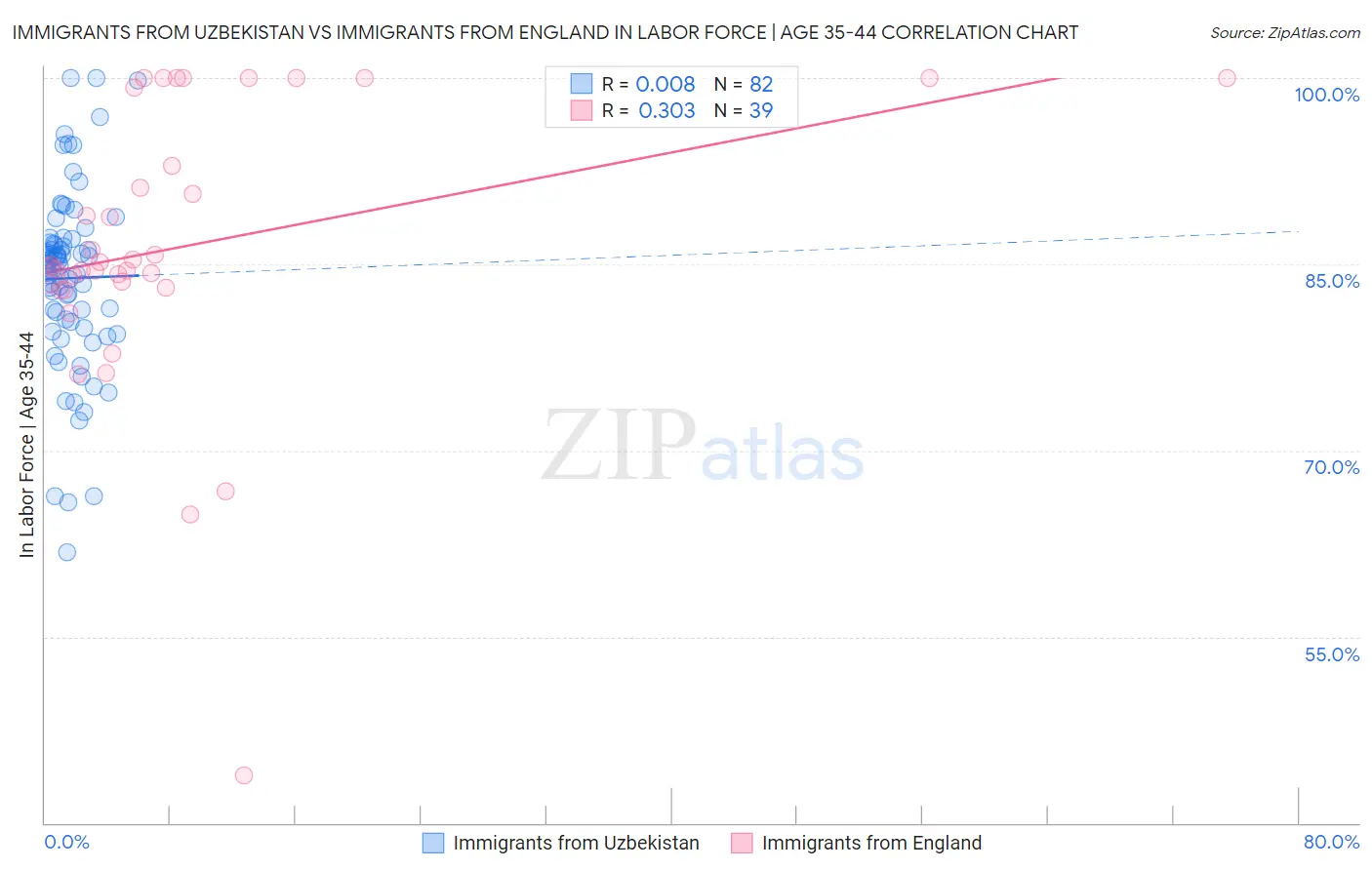 Immigrants from Uzbekistan vs Immigrants from England In Labor Force | Age 35-44