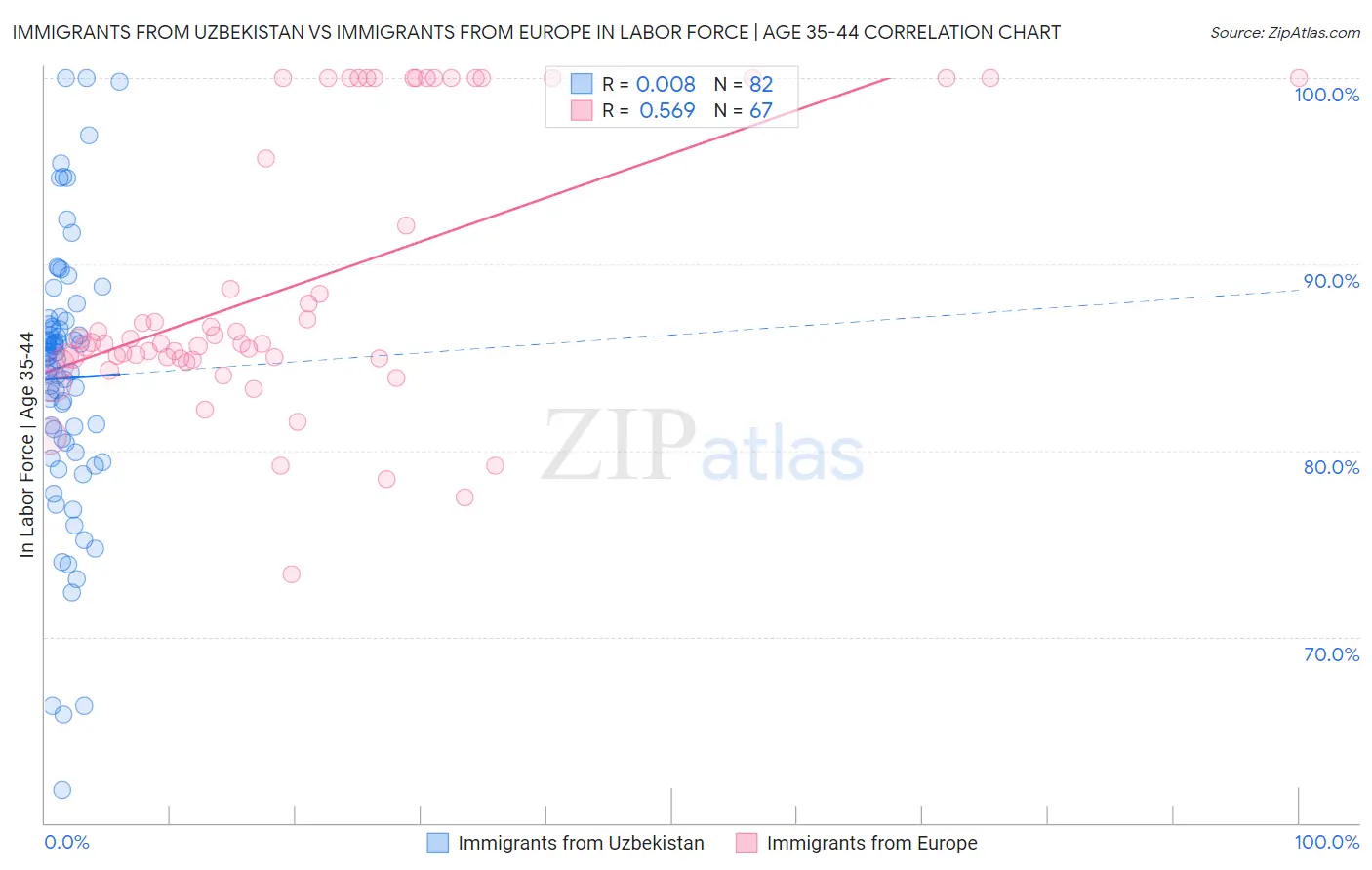 Immigrants from Uzbekistan vs Immigrants from Europe In Labor Force | Age 35-44