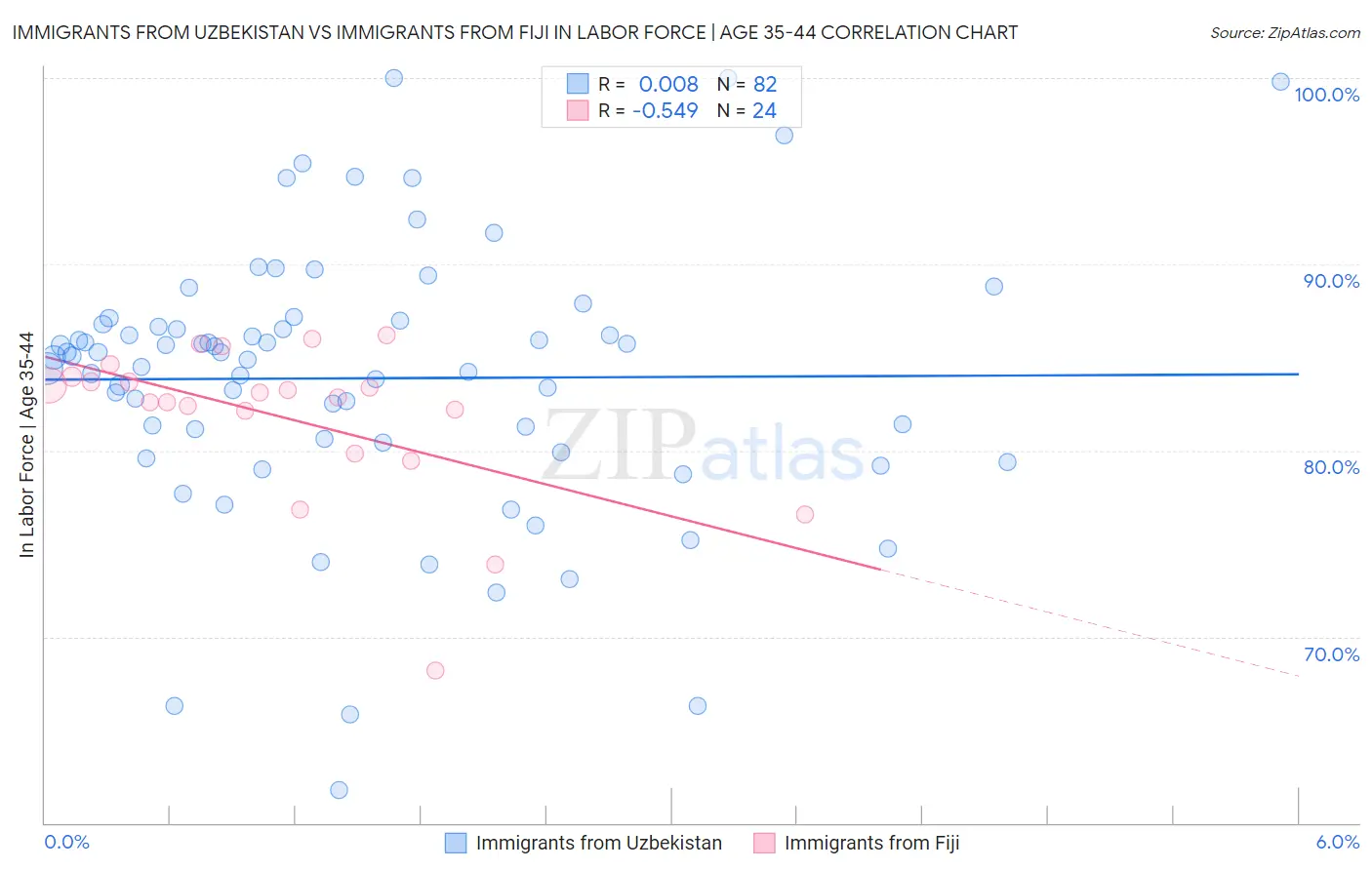 Immigrants from Uzbekistan vs Immigrants from Fiji In Labor Force | Age 35-44