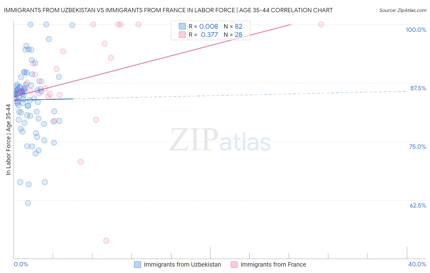 Immigrants from Uzbekistan vs Immigrants from France In Labor Force | Age 35-44