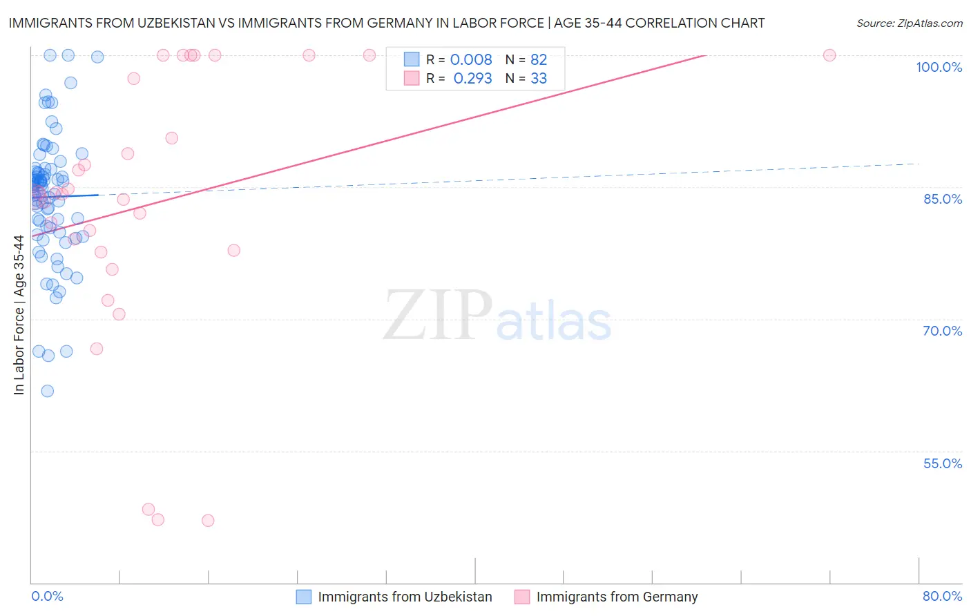 Immigrants from Uzbekistan vs Immigrants from Germany In Labor Force | Age 35-44