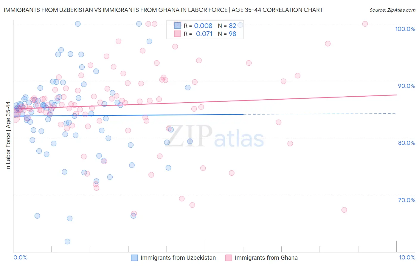 Immigrants from Uzbekistan vs Immigrants from Ghana In Labor Force | Age 35-44