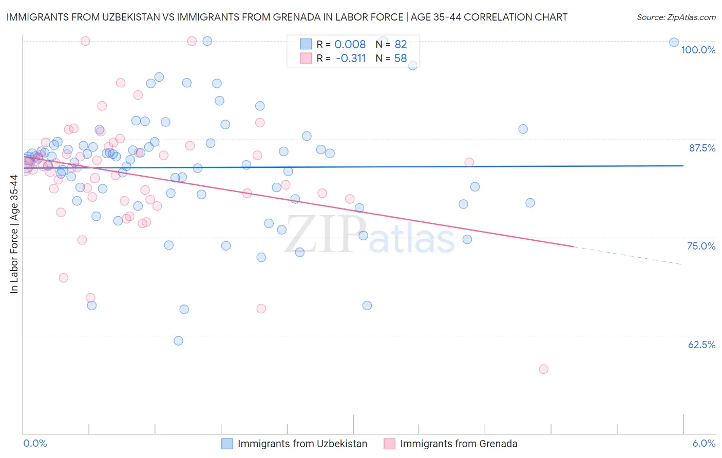 Immigrants from Uzbekistan vs Immigrants from Grenada In Labor Force | Age 35-44